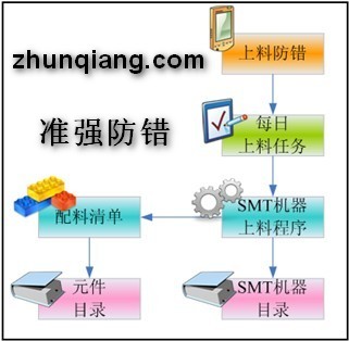 SMT上料防错