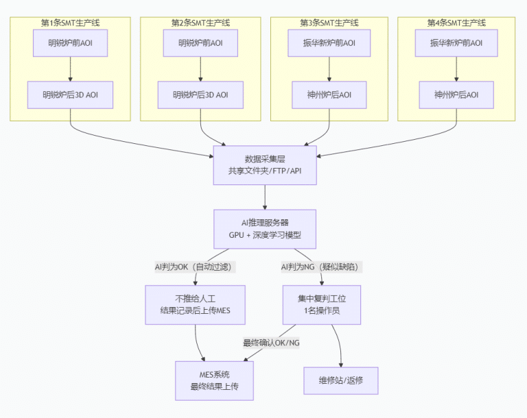 PCBA AI AOI Review Platform