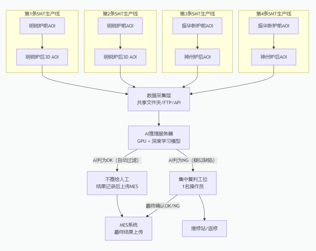 PCBA AI AOI Review Platform